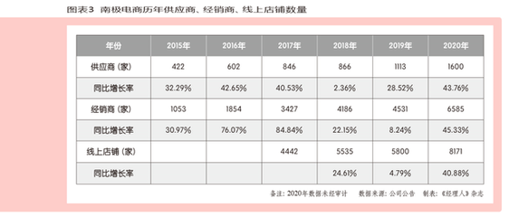 無競爭壁壘？揭秘南極電商五大護城河，敵手無法“抄作業”的經營之道